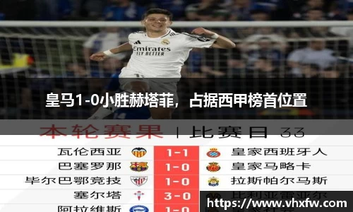 皇马1-0小胜赫塔菲，占据西甲榜首位置